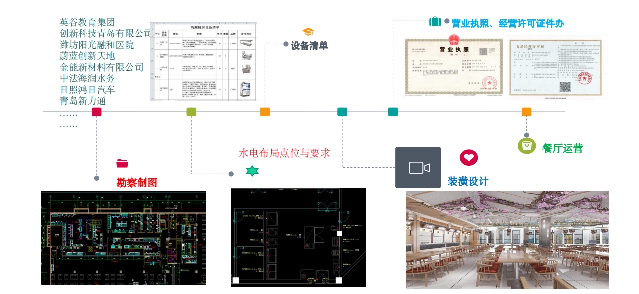 裝修設計、超市建設及后廚設備投資優勢 1.png